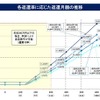 各返還率に応じた返還月額の推移