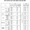 無利子奨学金の貸与月額・総額別の返還月額・期間