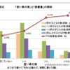 「習い事の数」と「読書量」の関係