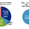 「入園・入学式で着た自分の洋服をその後着る機会」と「入園・入学式用の不要な洋服」