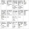 各大学生協の売上げ上位の書籍　画像出典：2016年2月25日（木）全国大学生活協同組合連合会発表情報