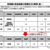 首都圏の高速道路の車種区分の整理・統一