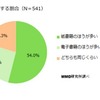 読書する割合