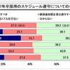 2017年卒採用のスケジュール遵守についての考え