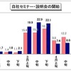 自社セミナー・説明会の開始