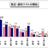 筆記・適性テストの開始