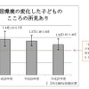住環境の変化した子どものこころの所見あり