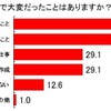 入学準備で大変だったこと