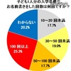 子ども1人分の入学準備で名前を書いた回数