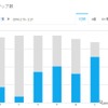 ステップ数のデータもこのようにグラフ化できる。デスクワークの多い筆者の運動不足が否応なく明らかになってしまう。