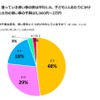 通っている習い事の数