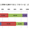 職場復帰をして以前と同等の仕事ができる（できている）と思うか？