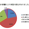 妊娠や出産の影響により体型の変化があったか？