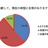 妊娠前と比較して、現在の体型に自信があるか？