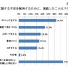 体型に関する不安を解消するために実践したことは？