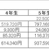 年間にかかる費用