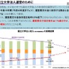 財務省による国立大学法人収入の長期試算