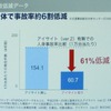 同一車種のアイサイトによる事故の減少