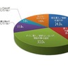 IT製品の導入・活用状況（出典：TechTargetジャパン「教育機関のIT導入に関する調査レポート（2016年3月）」）