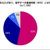 留学すべき最適時期（年代）は？