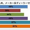 クルマ購入時、メーカー系ディーラーで情報収集する