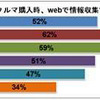 クルマ購入時、WEBで情報収集する