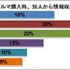 クルマ購入時、知人から情報収集する