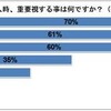 クルマ購入時、重要視すること