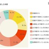 「保活」を開始した時期　マクロミル調べ