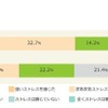 「保活」のストレスについて　マクロミル調べ