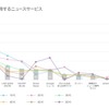 スマートフォンで利用するニュースサービス（LINE調べ）