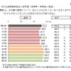 子どもの将来の自立への不安（全学年・学年別／性別）