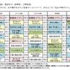 保護者の悩み・気がかり（全学年・3学年別）