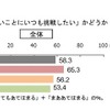 「難しいことや新しいことにいつも挑戦したい」かどうか（全学年・3学年別／性別）