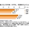 子どもの将来の目標・行動力などの有無（中学生、保護者の普段の活動別）