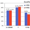 個に応じた指導の実施状況（小・中学校）