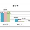 週当たりの授業時数の状況（全日制）
