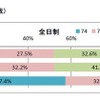 卒業に必要な修得単位数（全日制）