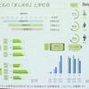 スマホ利用時間も増えているが、勉強や睡眠が減っているわけでもない