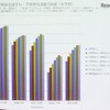 スマホ利用時間と学力試験の正答率には負の相関がみられる。因果関係はないが要注意