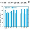 幼稚園・保育所の在園者数と在所児数