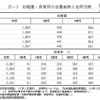 幼稚園・保育所の在園者数と在所児数