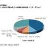2015年国内タブレット端末出荷台数ベンダー別シェア