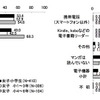 マンガの閲覧方法（KADOKAWA アスキー・メディアワークス調べ）