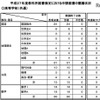 平成27年度 教科用図書検定結果（高等学校）