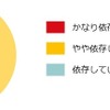 自身のスマホ利用について