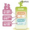 年長児期での子どもの育ちと親との関わり
