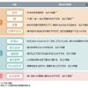 今回行った「家庭教育調査」の項目