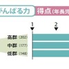 子どもの「がんばる力」は、親の態度によって明らかな差が出た