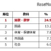嫌いな教科